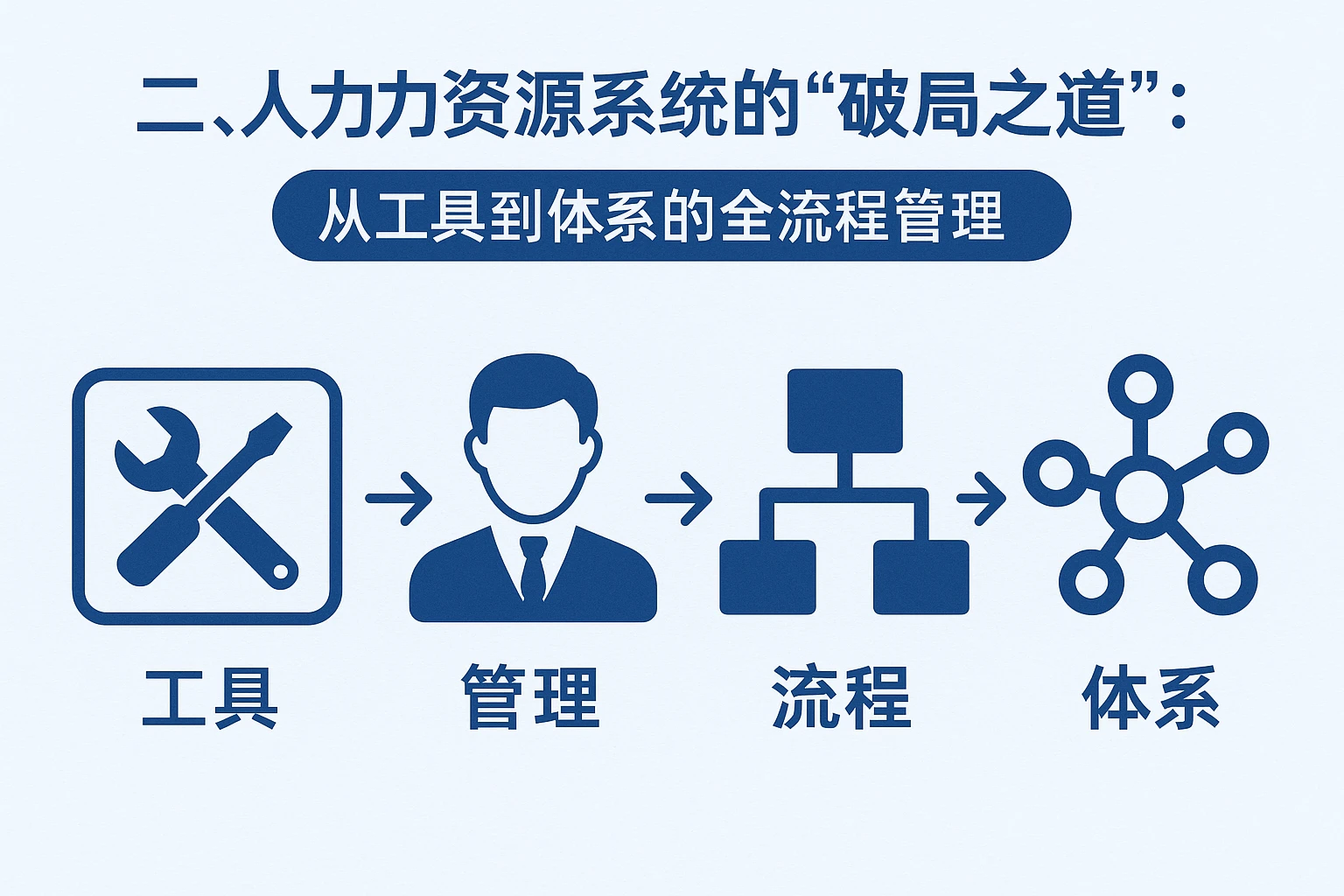 二、人力资源系统的“破局之道”：从工具到体系的全流程管理