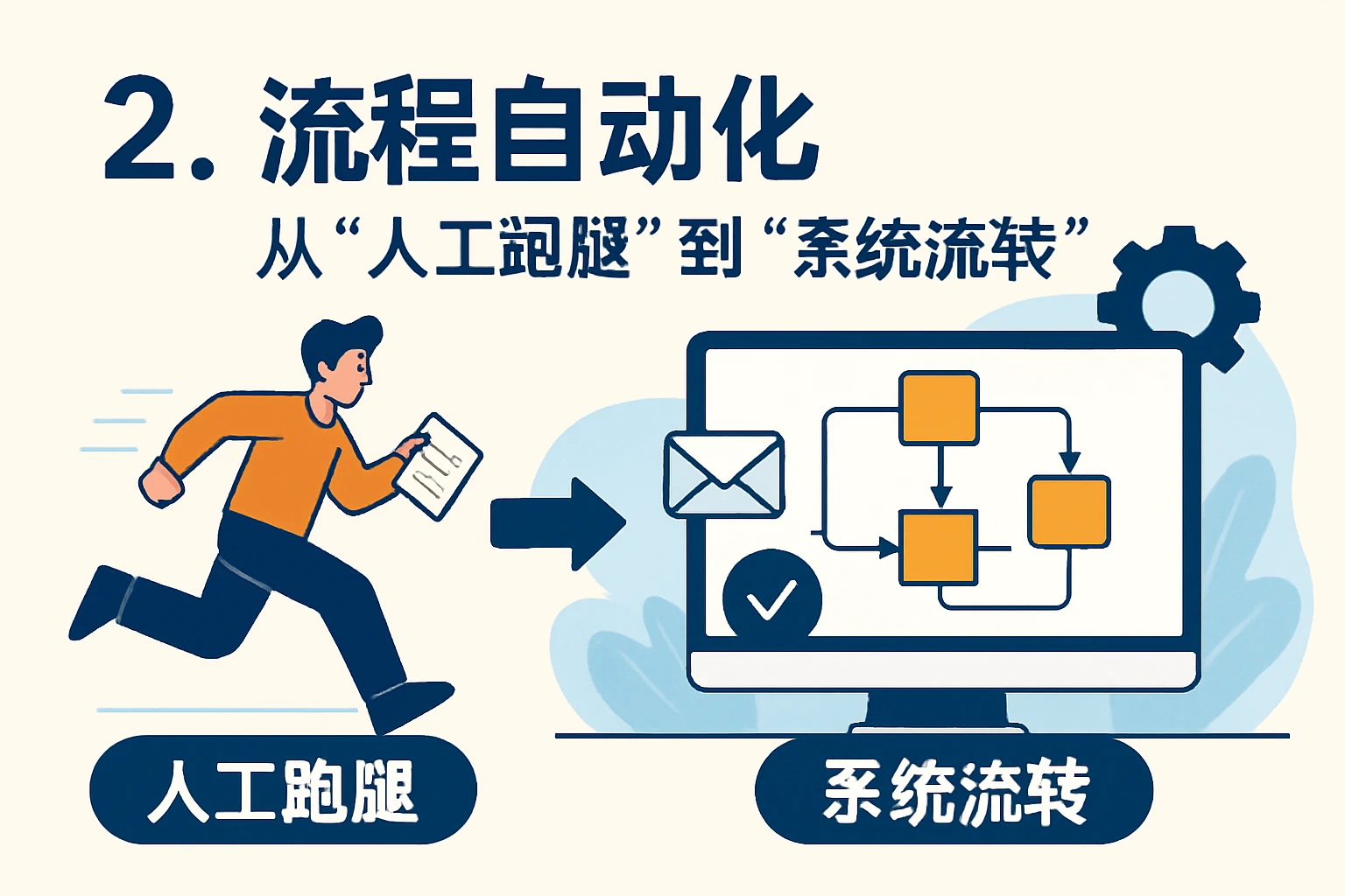 2. 流程自动化：从“人工跑腿”到“系统流转”