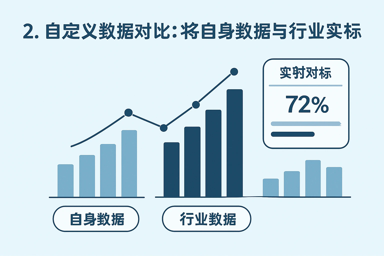 2. 自定义数据对比：将自身数据与行业实时对标