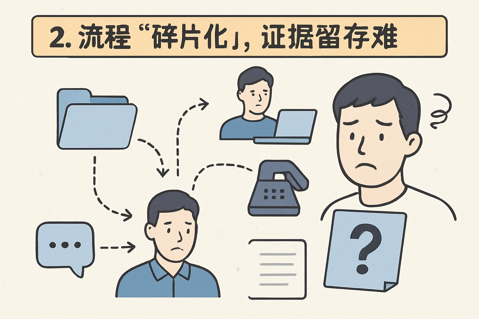 2. 流程“碎片化”，证据留存难