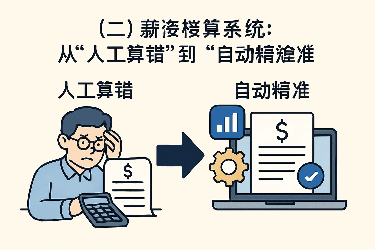 （二）薪资核算系统：从“人工算错”到“自动精准”