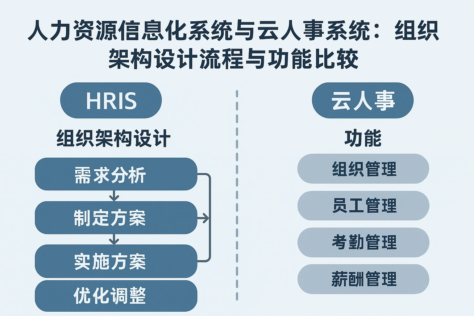人力资源信息化系统与云人事系统:组织架构设计流程与功能比较