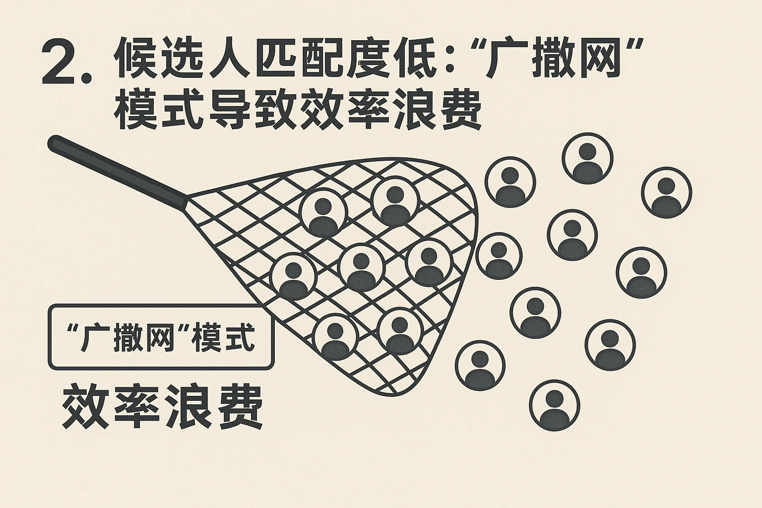2. 候选人匹配度低：“广撒网”模式导致效率浪费