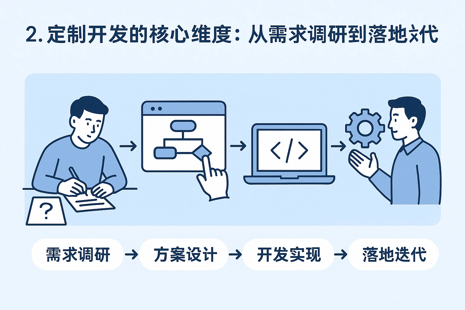 2. 定制开发的核心维度：从需求调研到落地迭代