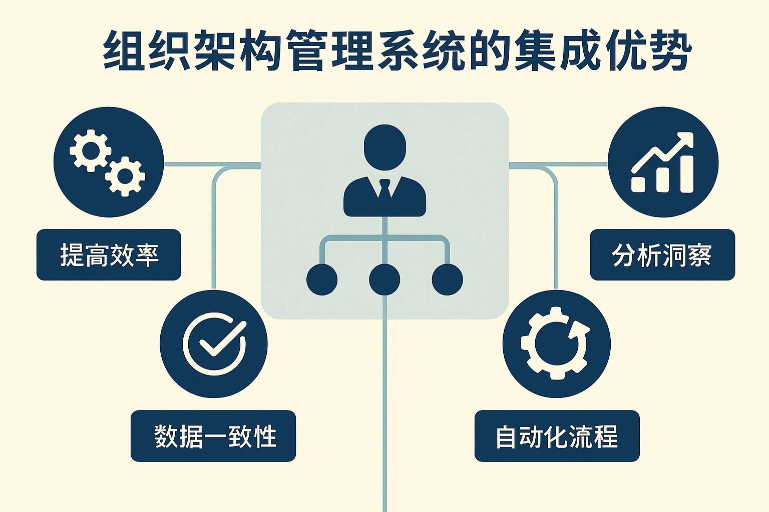 组织架构管理系统的集成优势