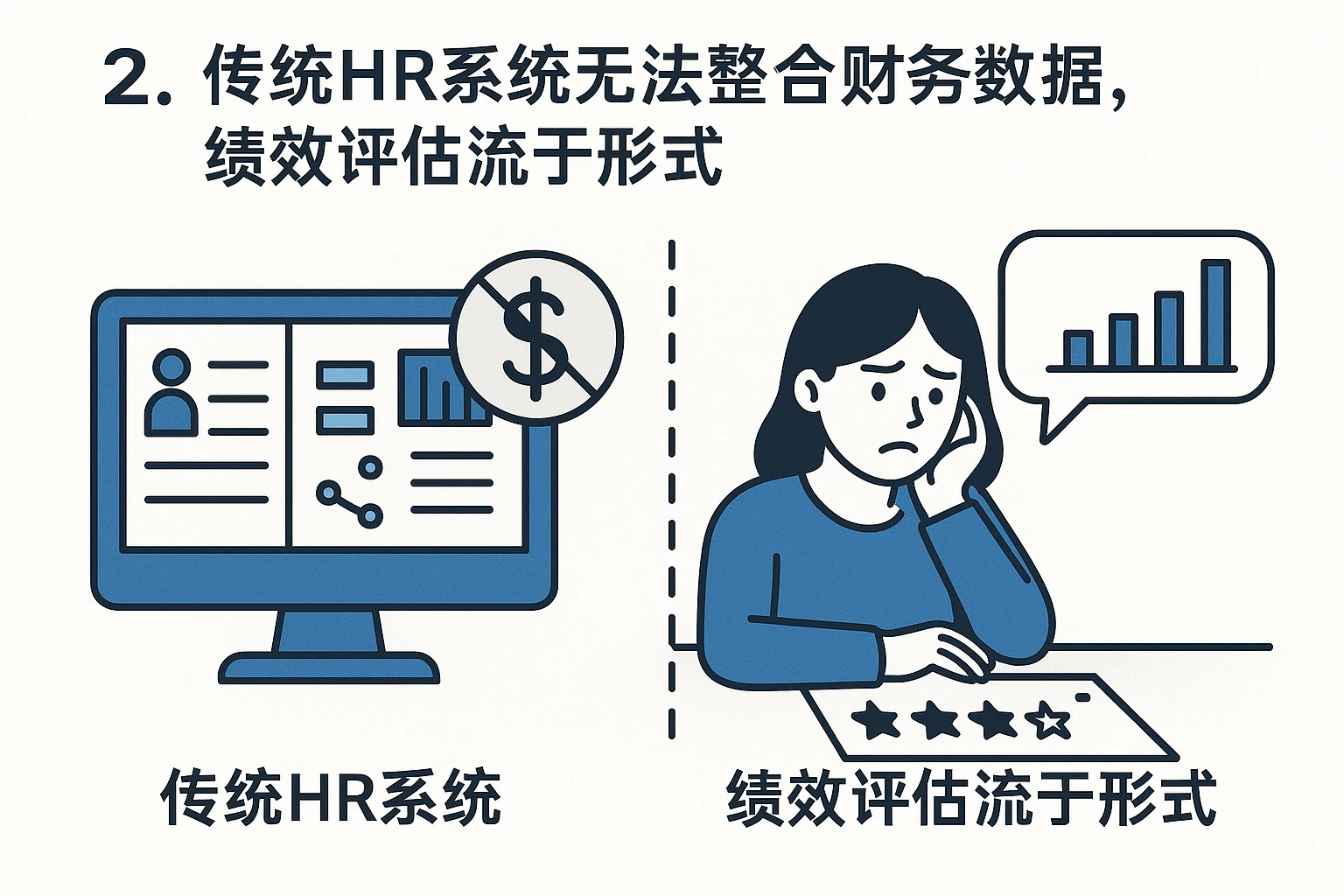 2. 传统HR系统无法整合财务数据，绩效评估流于形式