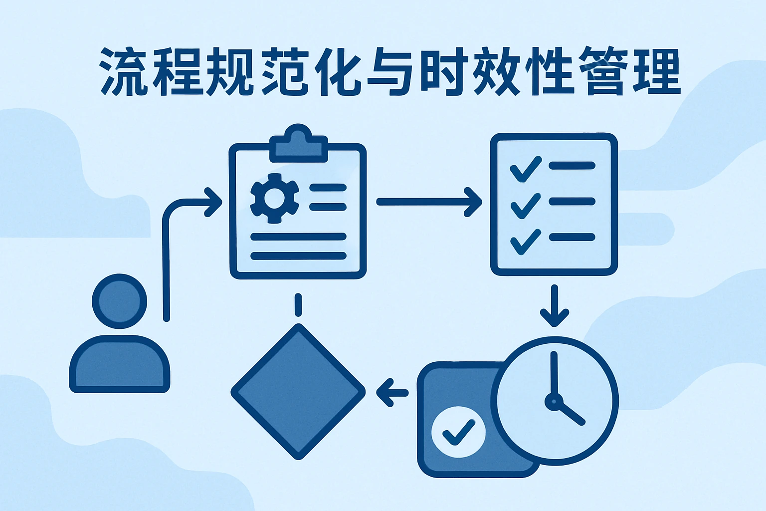 流程规范化与时效性管理