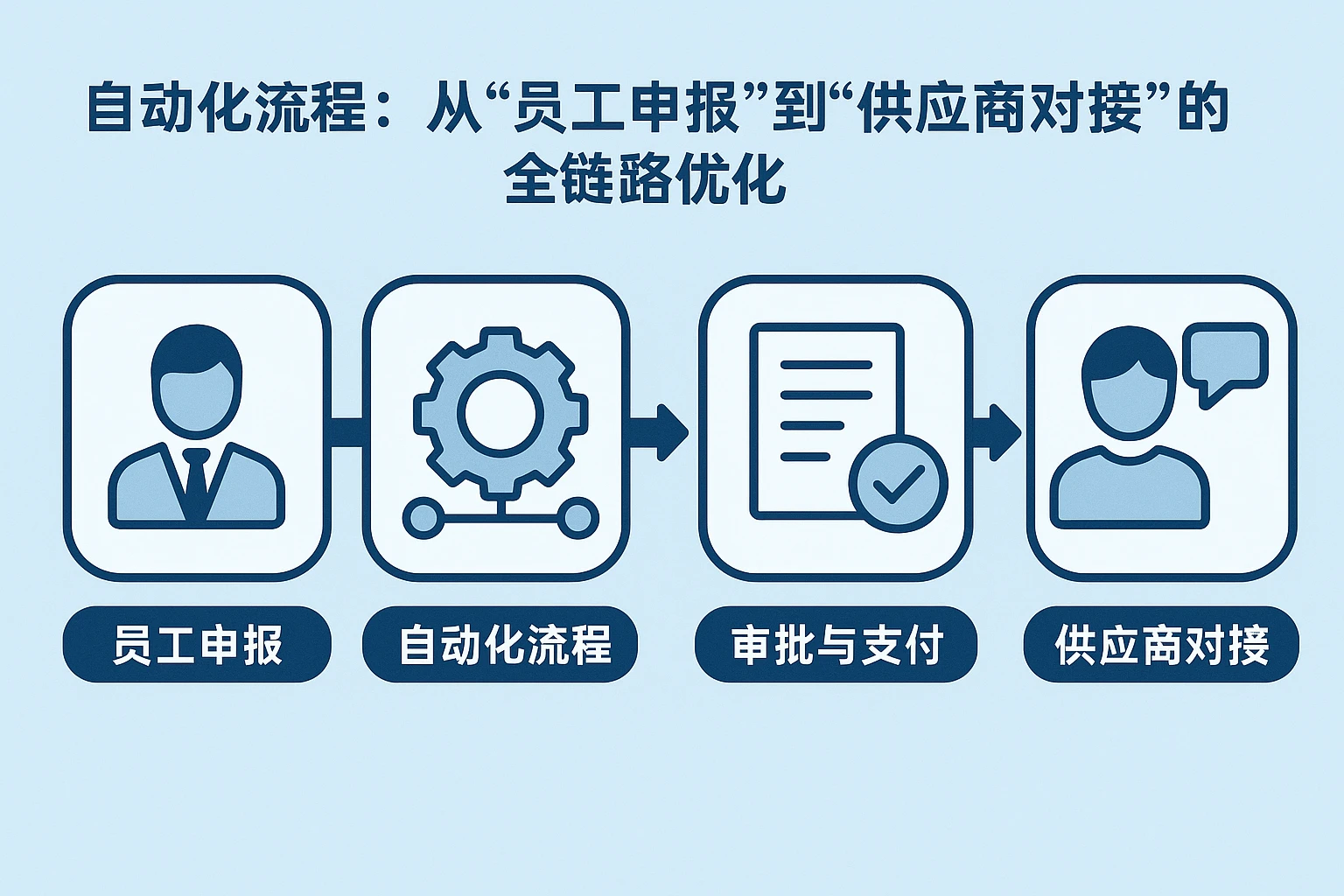 2. 自动化流程：从“员工申报”到“供应商对接”的全链路优化