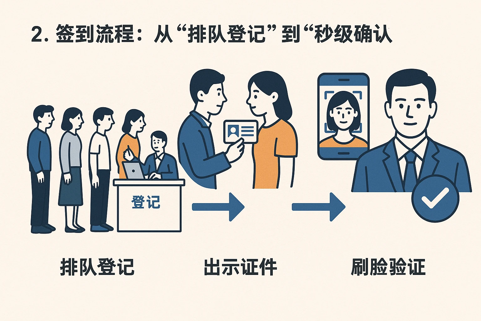2. 签到流程:从“排队登记”到“秒级确认”