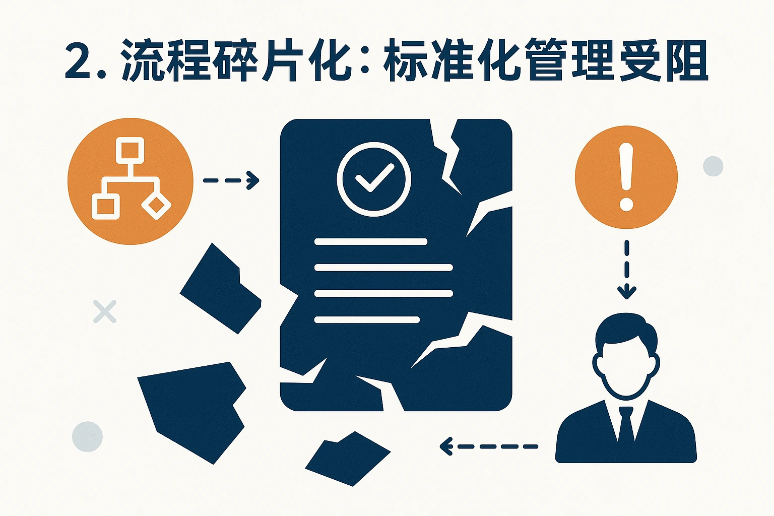 2. 流程碎片化：标准化管理受阻