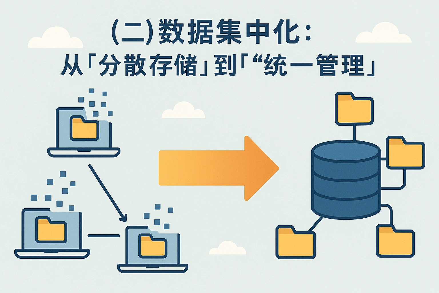 (二)数据集中化:从“分散存储”到“统一管理”
