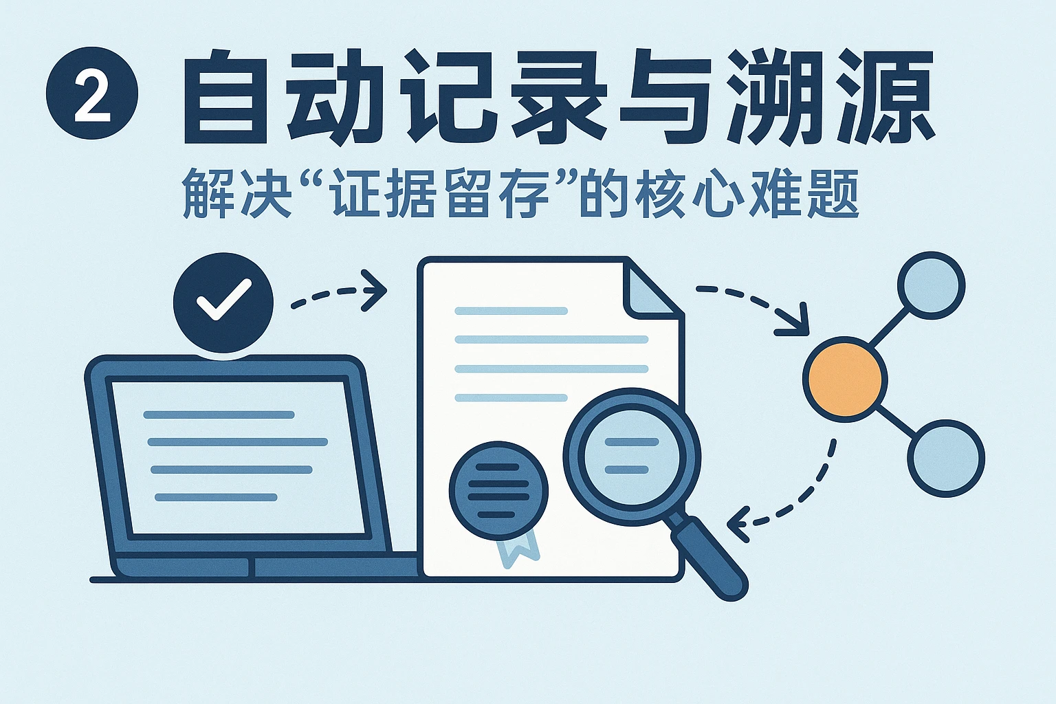 2. 自动记录与溯源:解决“证据留存”的核心难题