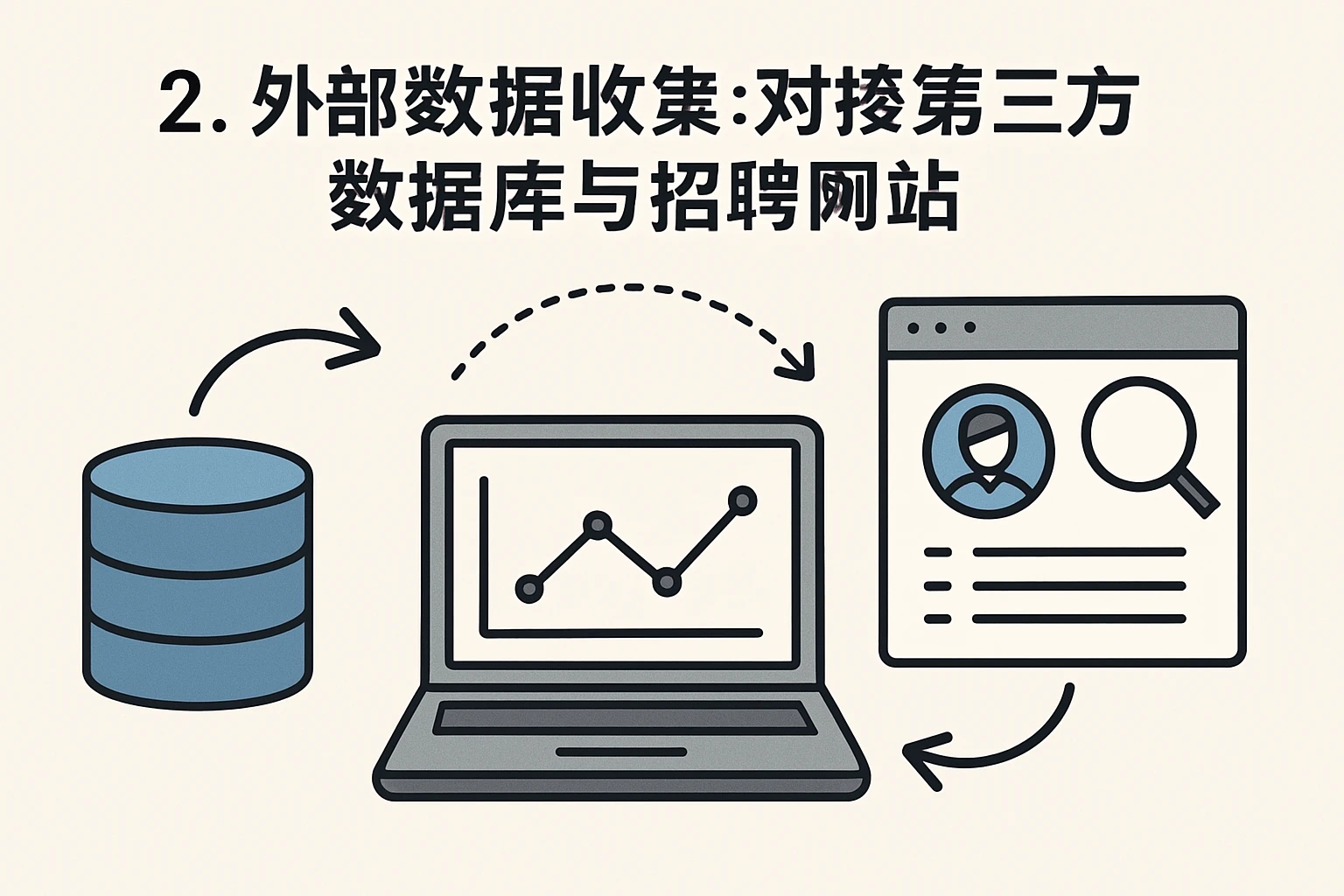 2. 外部数据收集：对接第三方数据库与招聘网站
