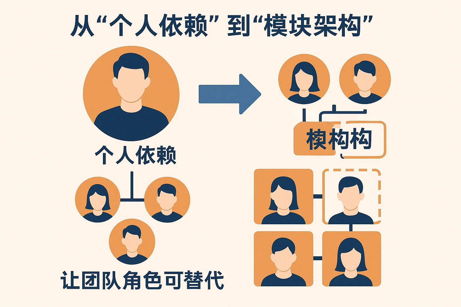 2. 从“个人依赖”到“模块架构”：让团队角色可替代
