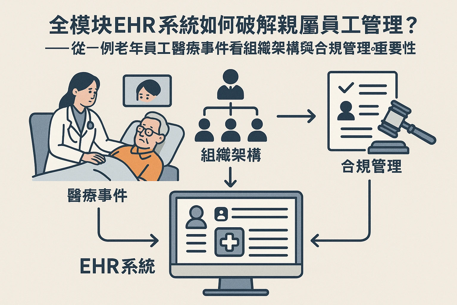 全模块EHR系统如何破解亲属员工管理难题？——从一例老年员工医疗事件看组织架构与合规管理的重要性