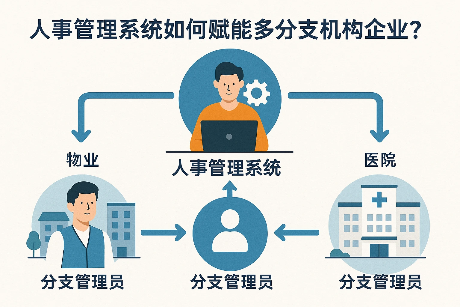 人事管理系统如何赋能多分支机构企业？以物业、医院行业为例