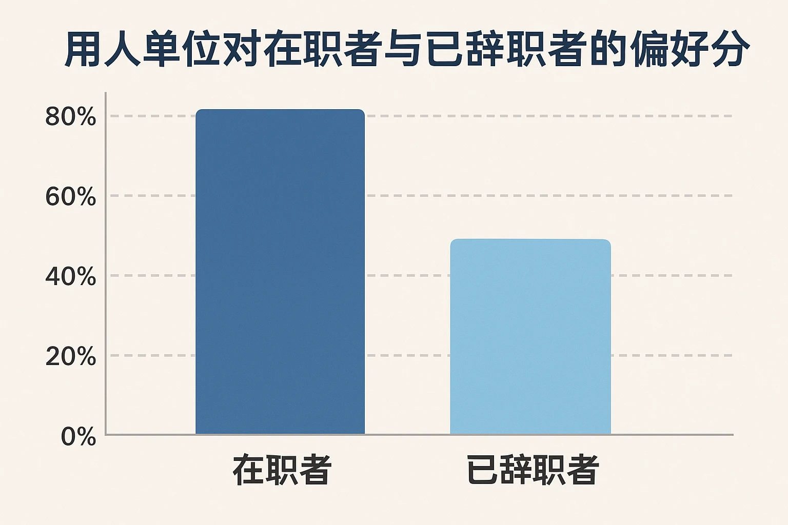 用人单位对在职者与已辞职者的偏好分析