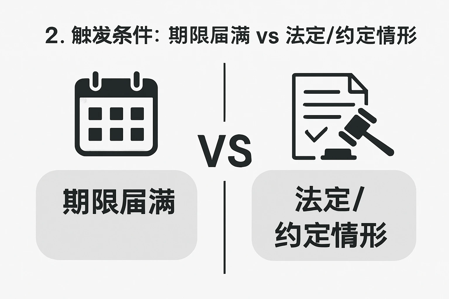 2. 触发条件：期限届满 vs 法定/约定情形