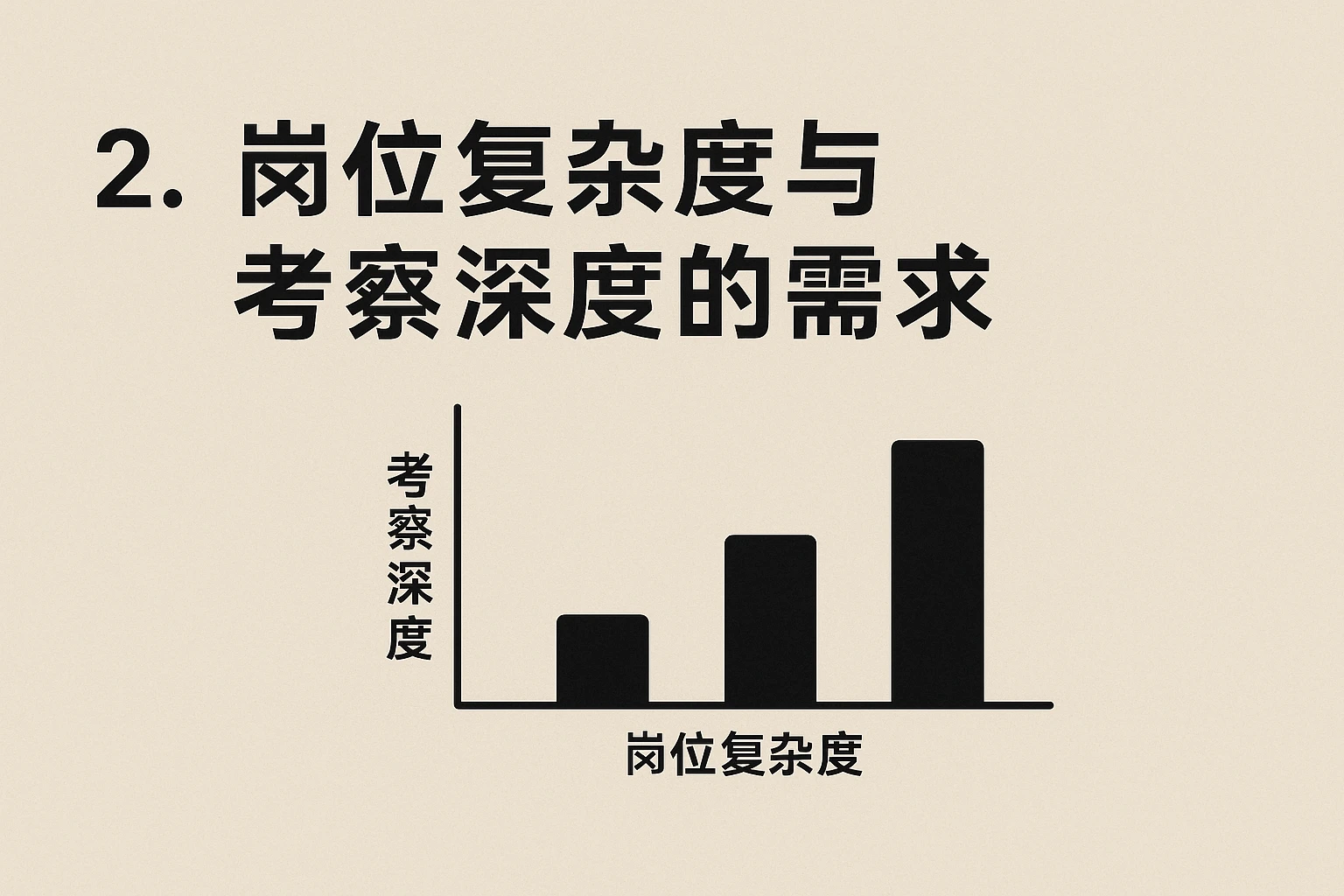 2. 岗位复杂度与考察深度的需求