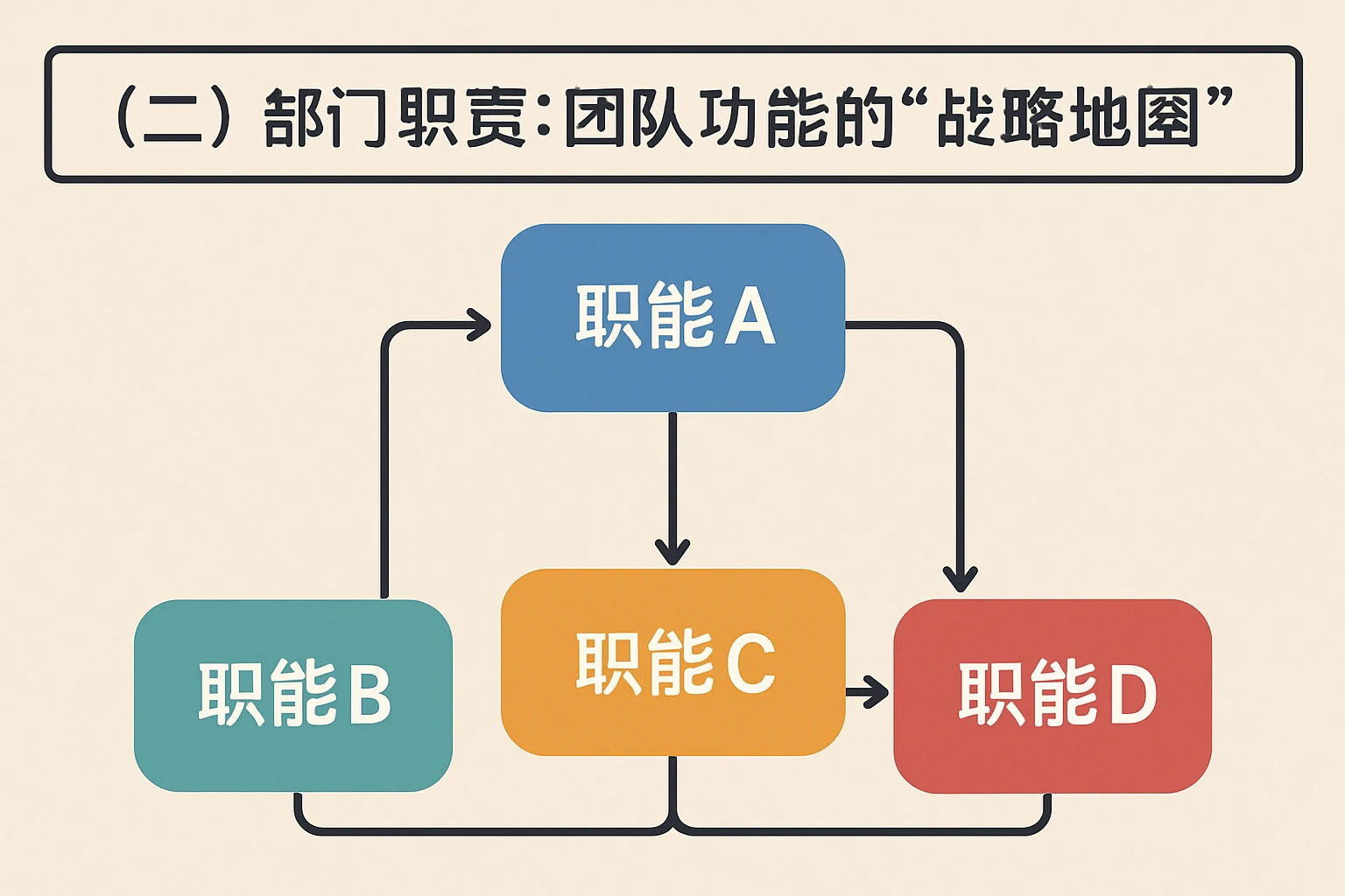 （二）部门职责：团队功能的“战略地图”
