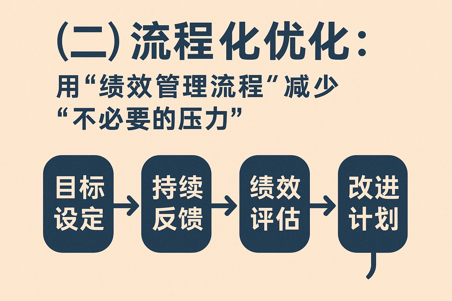 (二)流程化优化:用“绩效管理流程”减少“不必要的压力”