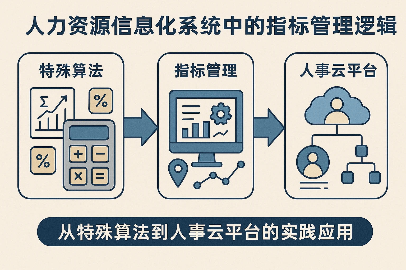 人力资源信息化系统中的指标管理逻辑：从特殊算法到人事云平台的实践应用