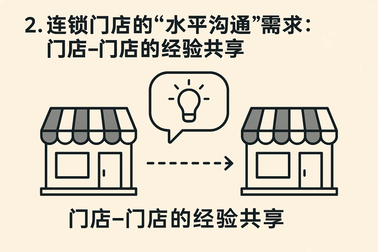 2. 连锁门店的“水平沟通”需求：门店-门店的经验共享