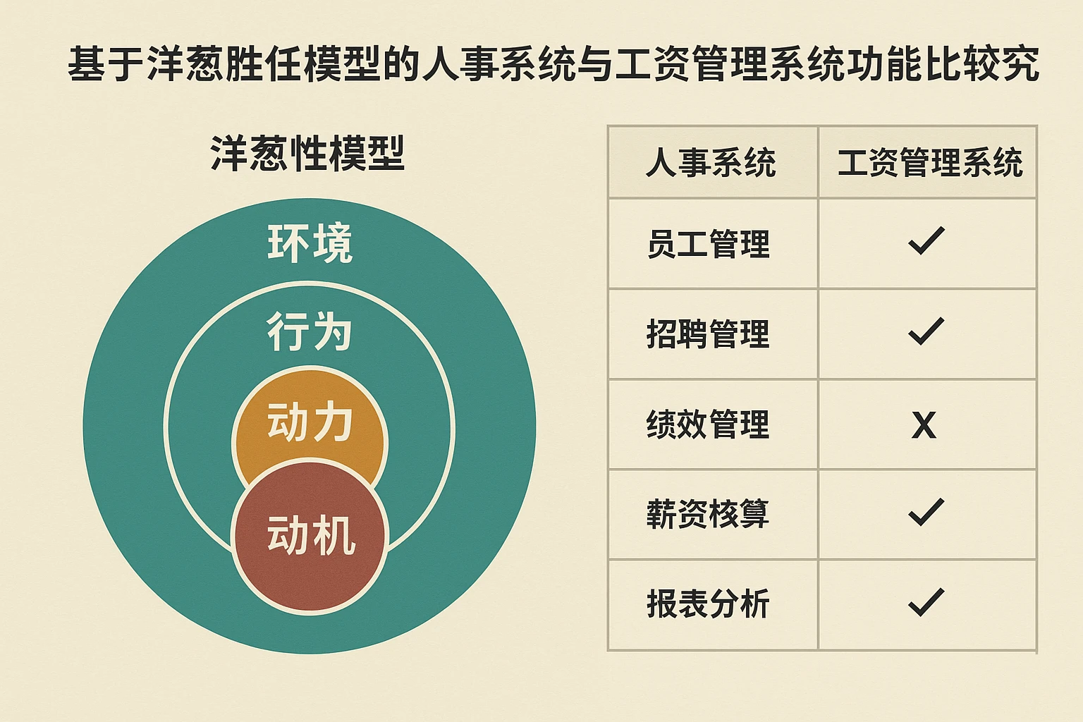 基于洋葱胜任模型的人事系统与工资管理系统功能比较研究