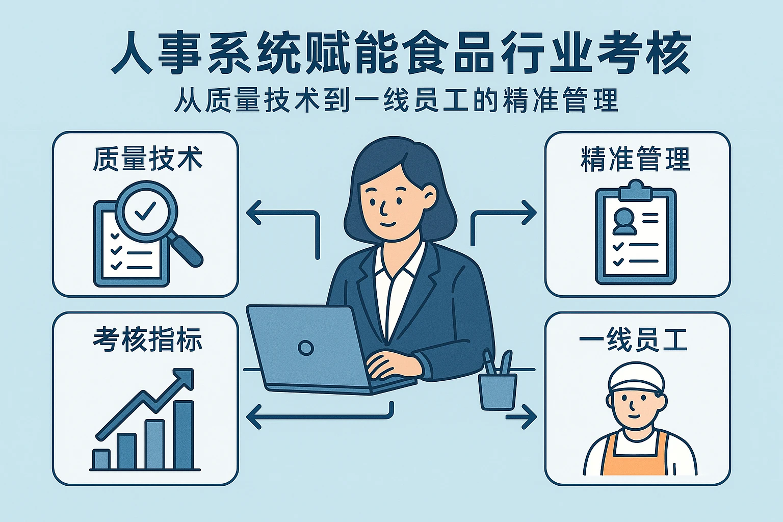 人事系统赋能食品行业考核:从质量技术到一线员工的精准管理