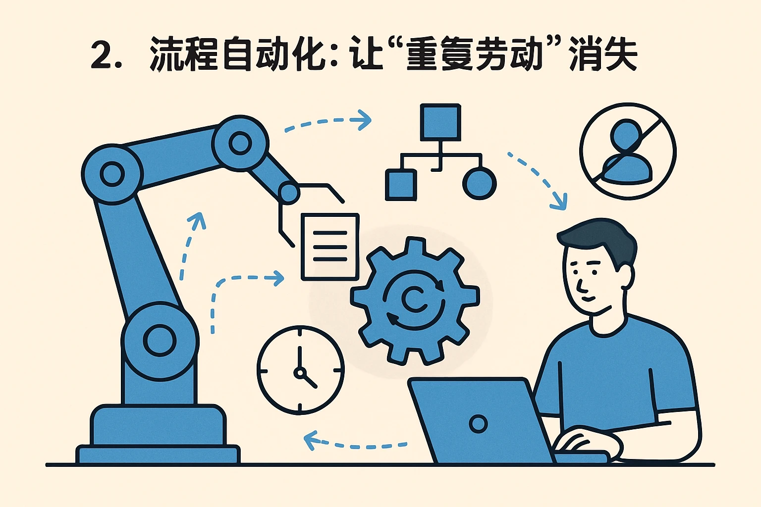 2. 流程自动化：让“重复劳动”消失