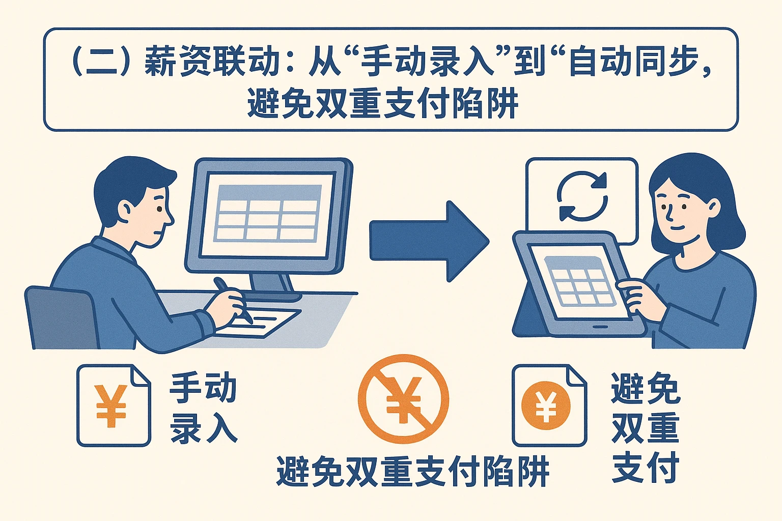 （二）薪资联动：从“手动录入”到“自动同步”，避免双重支付陷阱