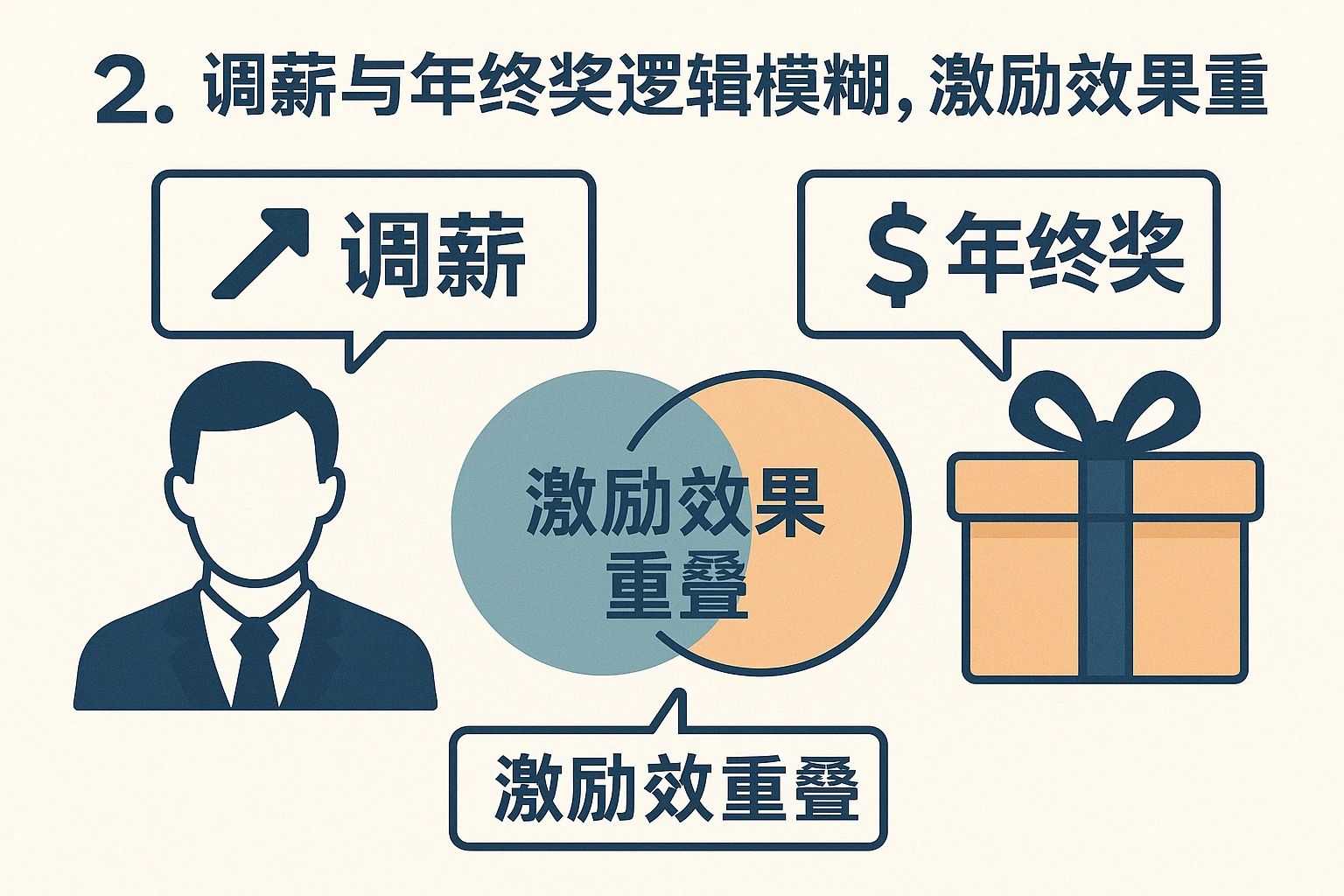 2. 调薪与年终奖逻辑模糊,激励效果重叠
