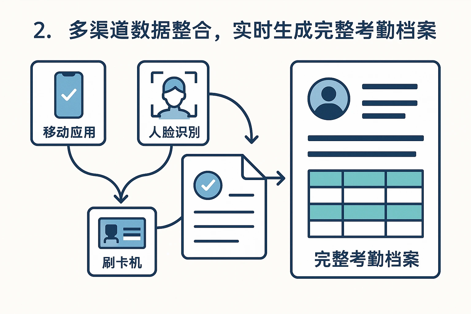 2. 多渠道数据整合,实时生成完整考勤档案
