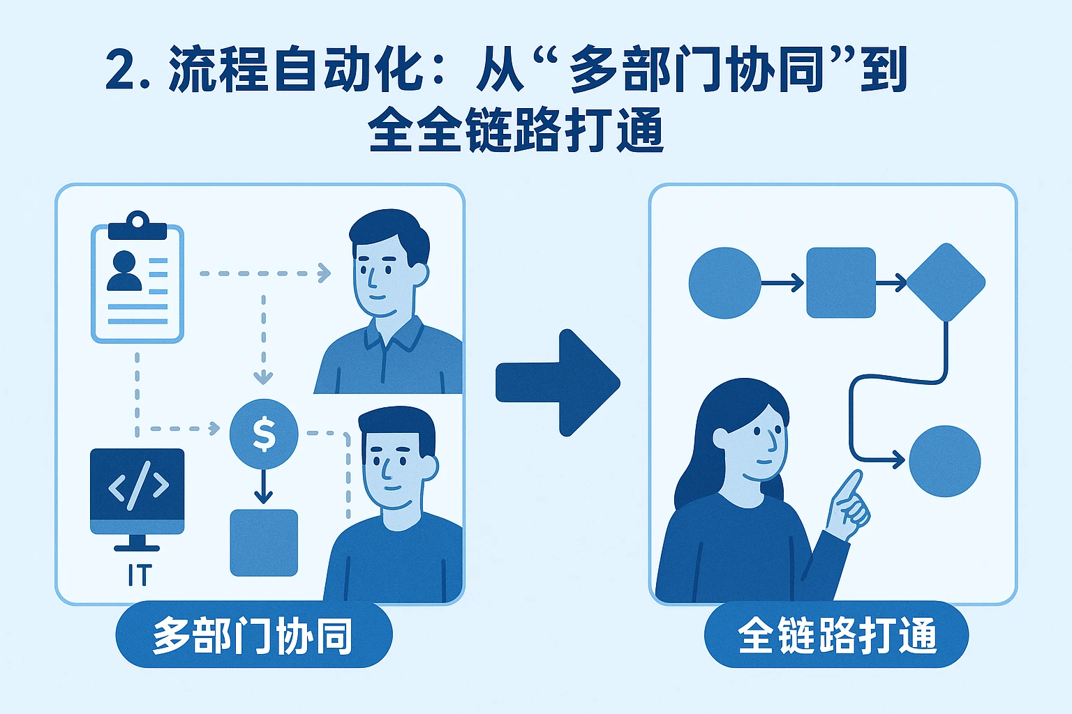 2. 流程自动化:从“多部门协同”到“全链路打通”