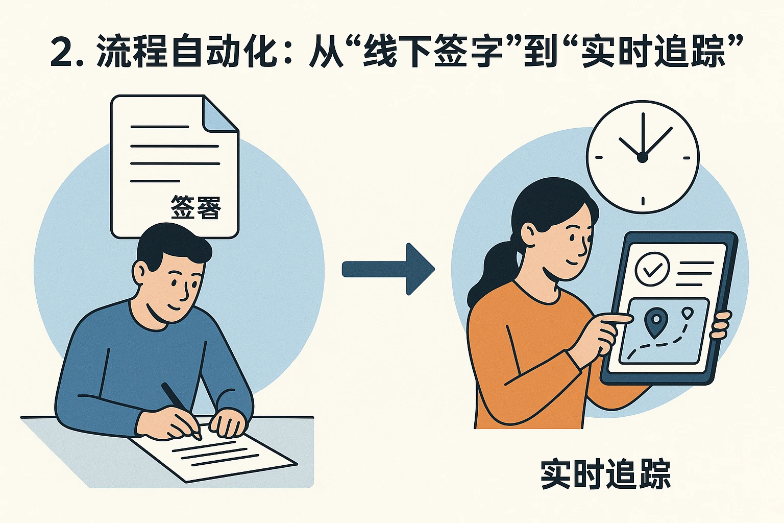 2. 流程自动化：从“线下签字”到“实时追踪”
