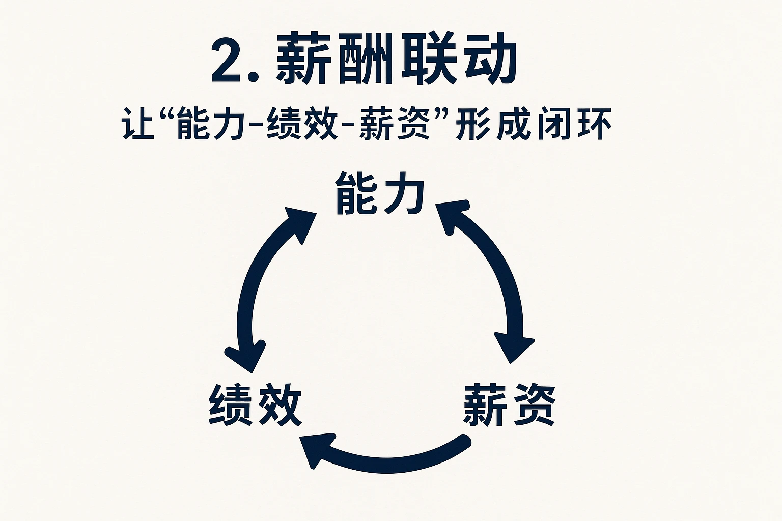 2. 薪酬联动：让“能力-绩效-薪资”形成闭环