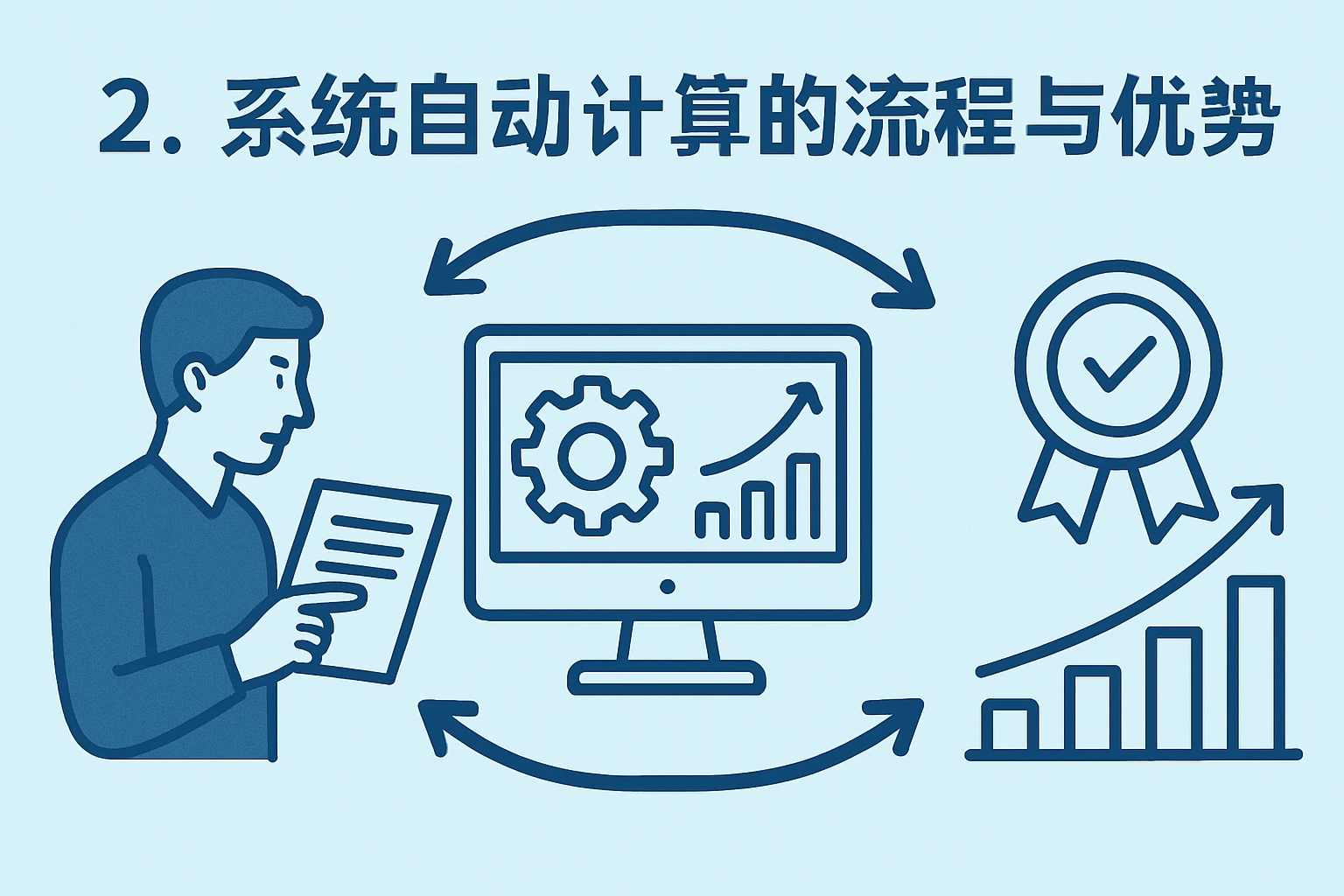 2. 系统自动计算的流程与优势