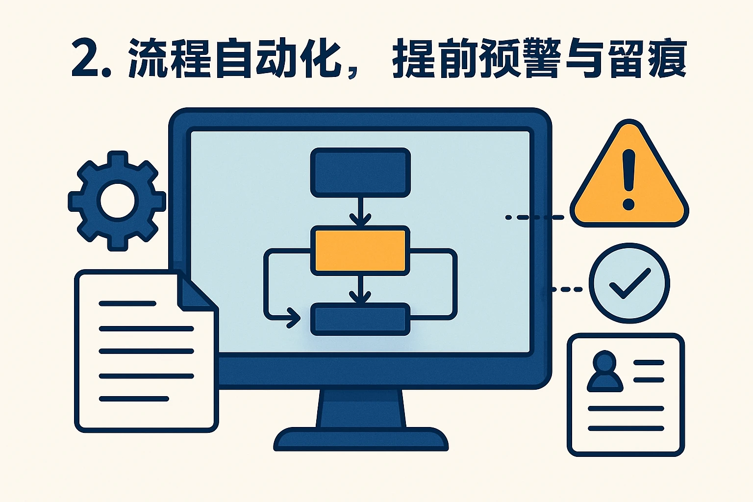 2. 流程自动化,提前预警与留痕