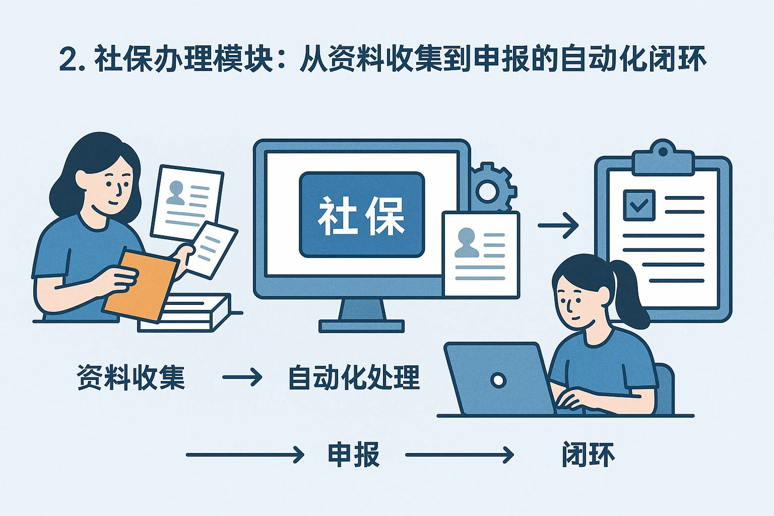 2. 社保办理模块：从资料收集到申报的自动化闭环