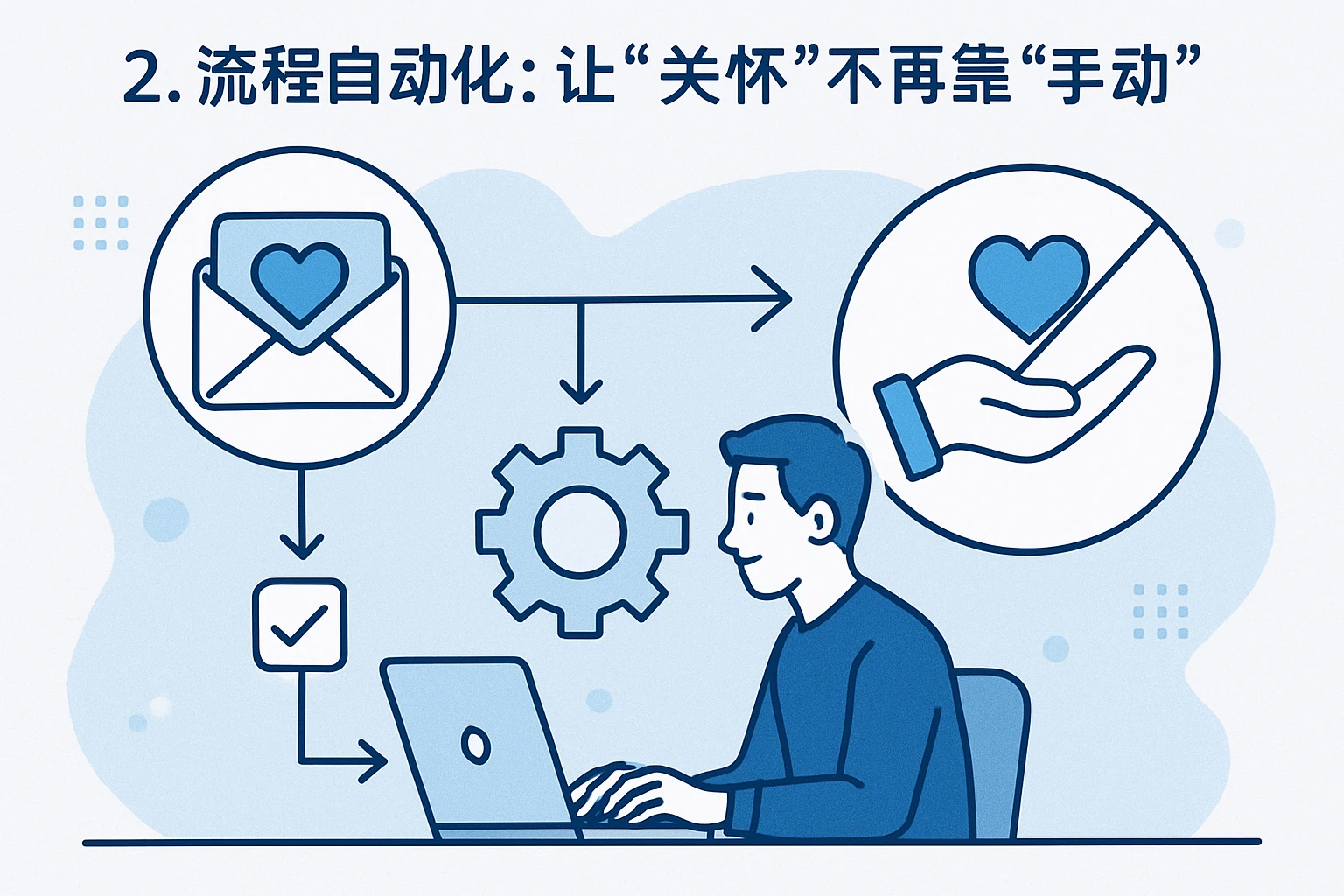 2. 流程自动化:让“关怀”不再靠“手动”