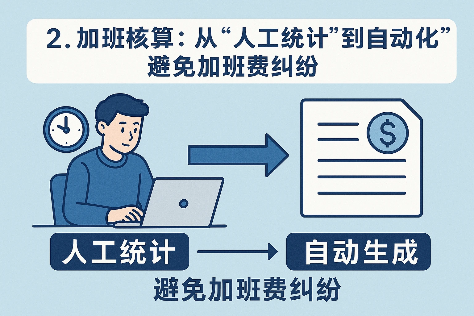 2. 加班核算:从“人工统计”到“自动生成”,避免加班费纠纷