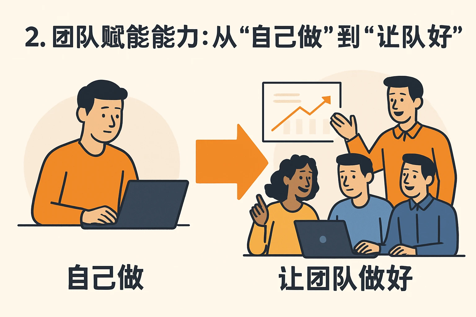 2. 团队赋能能力：从“自己做”到“让团队做好”