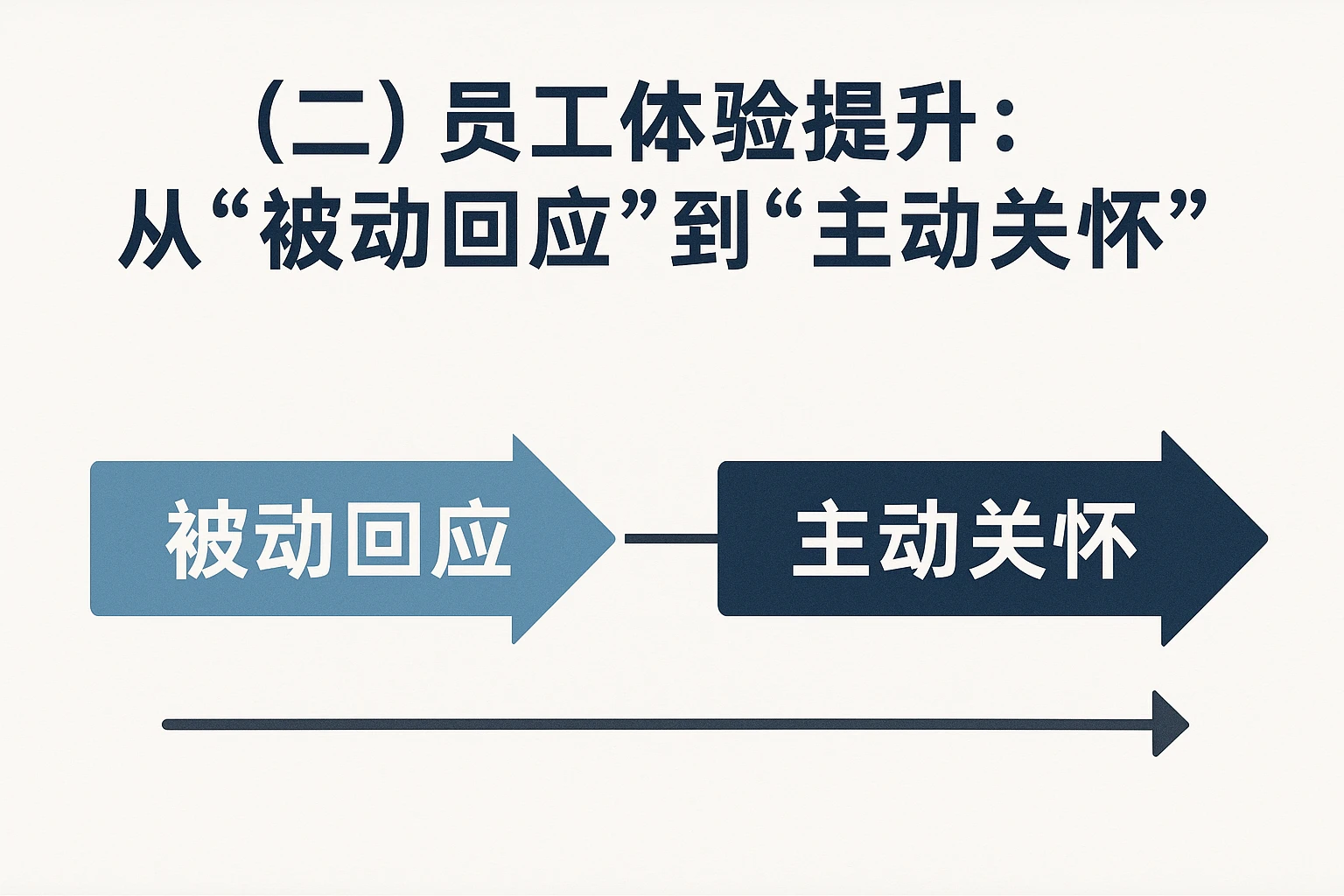 （二）员工体验提升：从“被动回应”到“主动关怀”
