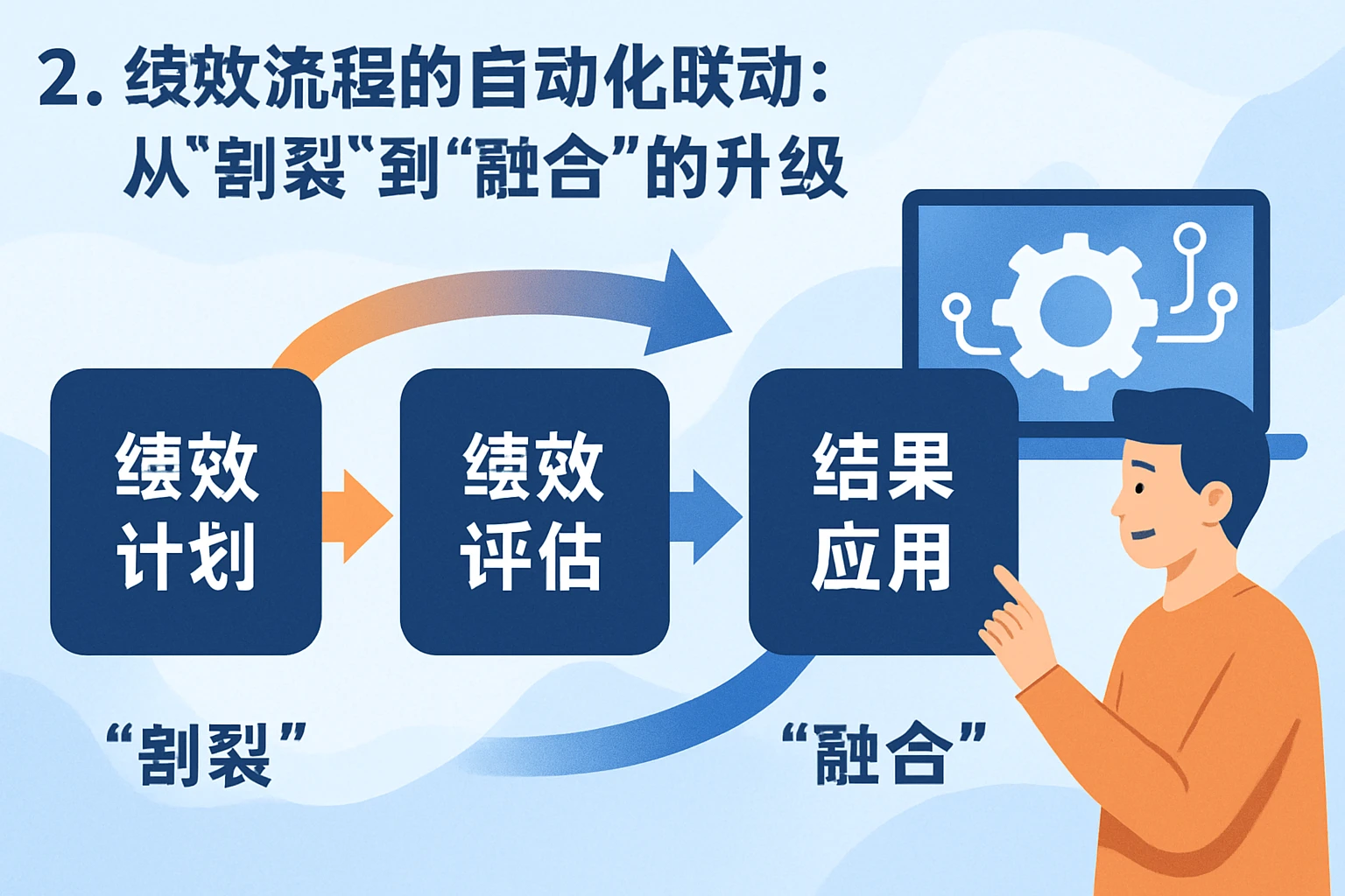 2. 绩效流程的自动化联动：从“割裂”到“融合”的升级