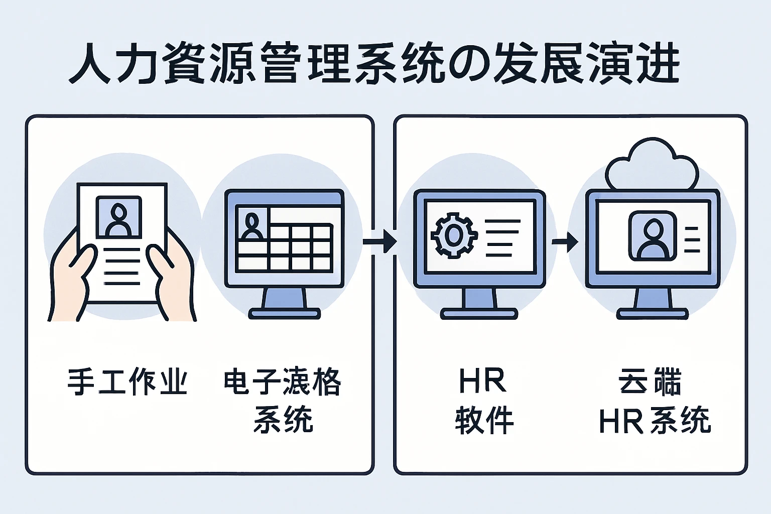 人力资源管理系统的发展演进