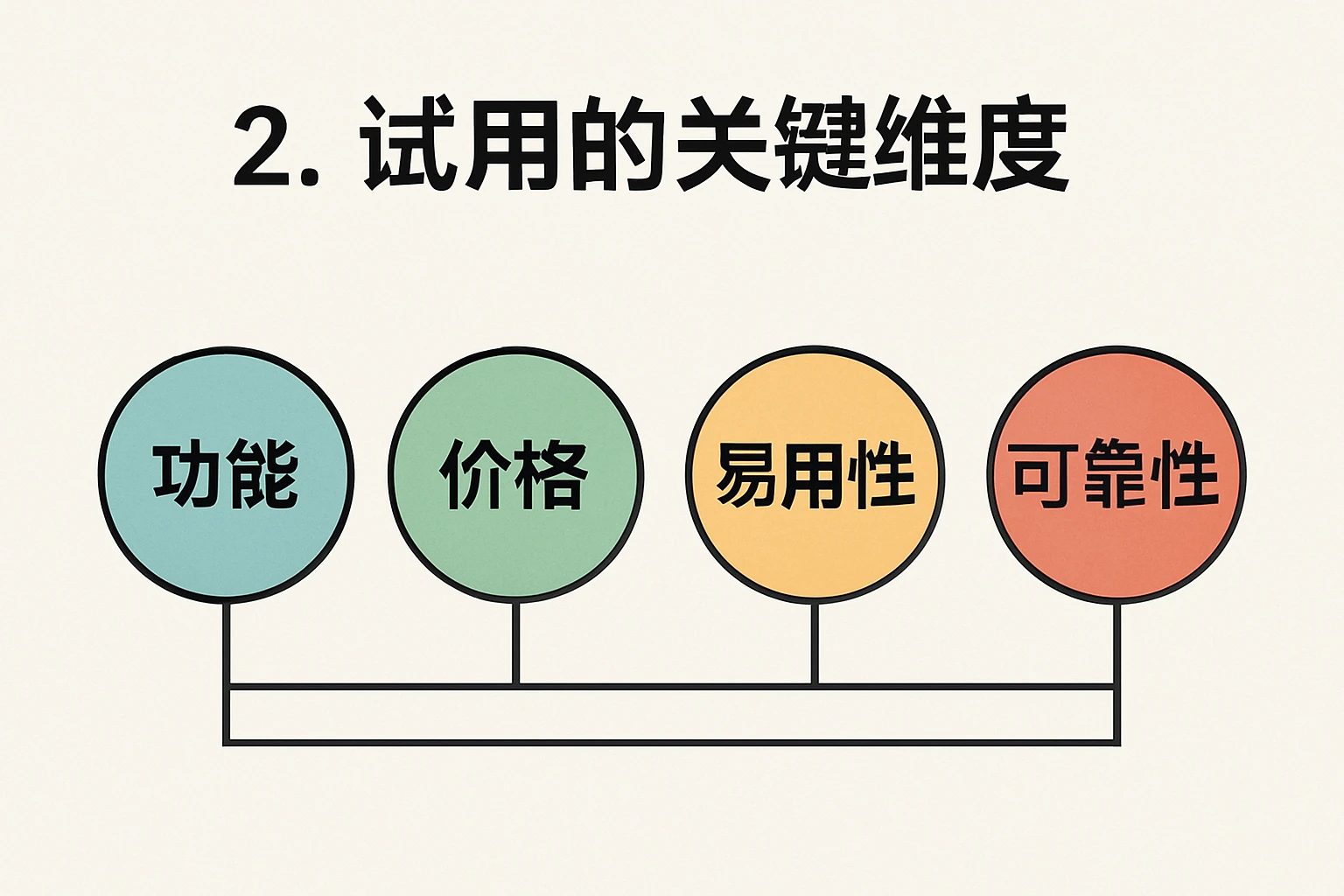 2. 试用的关键维度