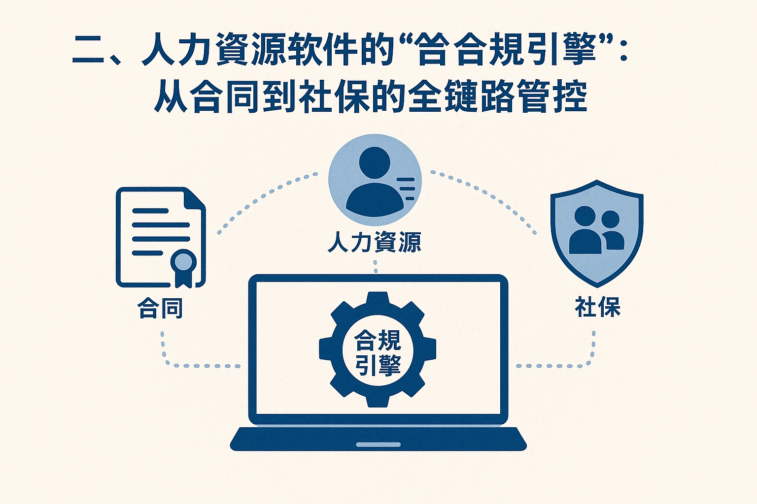 二、人力资源软件的“合规引擎”：从合同到社保的全链路管控