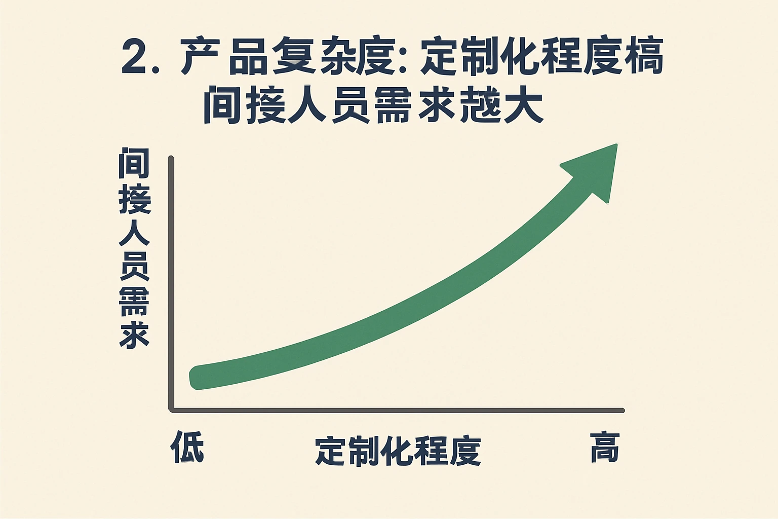2. 产品复杂度：定制化程度越高，间接人员需求越大