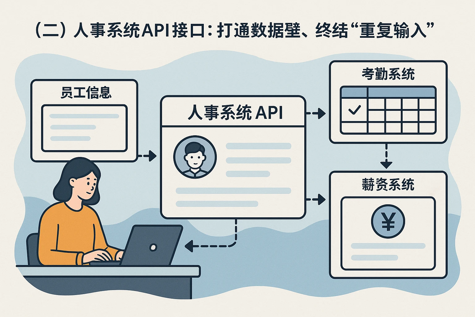 (二)人事系统API接口:打通数据壁垒,终结“重复输入”