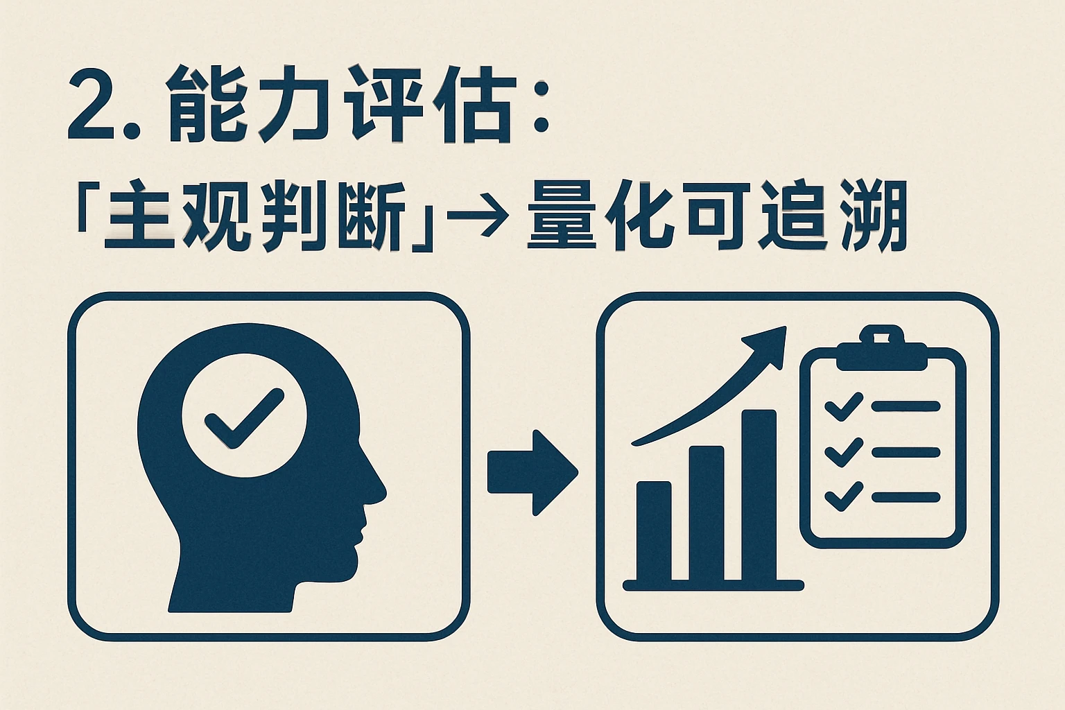 2. 能力评估:从“主观判断”到“量化可追溯”